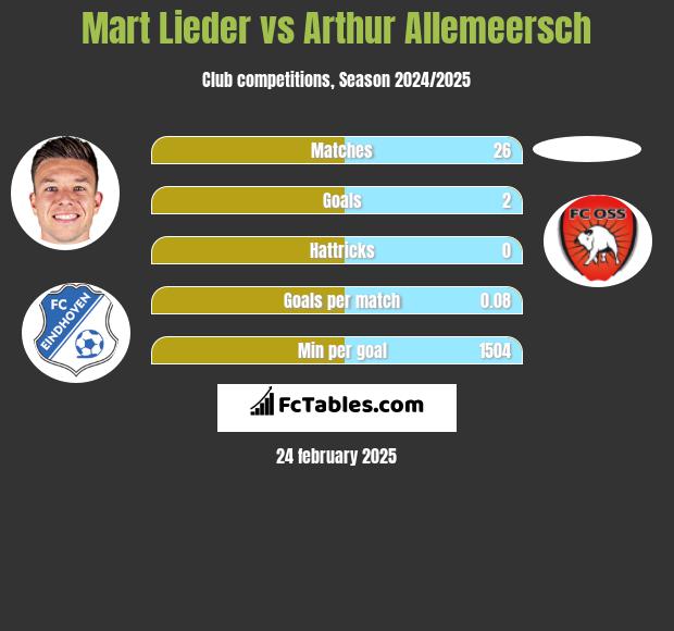 Mart Lieder vs Arthur Allemeersch h2h player stats