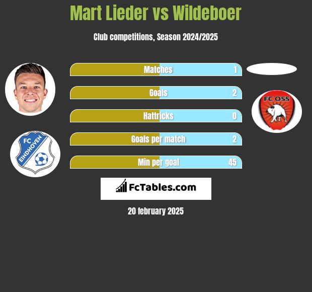 Mart Lieder vs Wildeboer h2h player stats