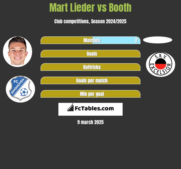 Mart Lieder vs Booth h2h player stats