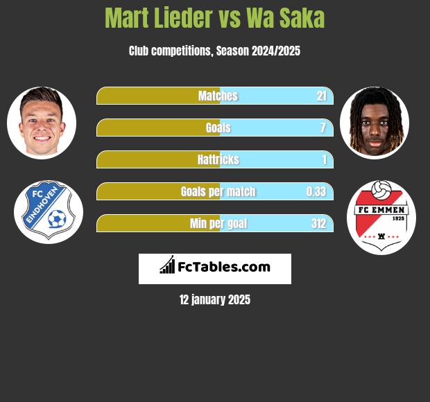 Mart Lieder vs Wa Saka h2h player stats