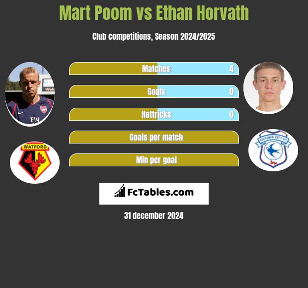 Mart Poom vs Ethan Horvath h2h player stats