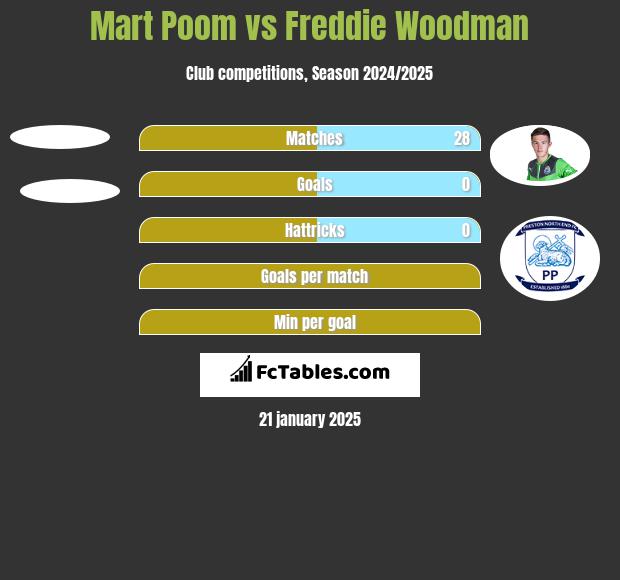 Mart Poom vs Freddie Woodman h2h player stats