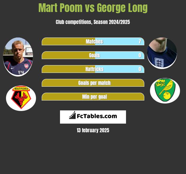 Mart Poom vs George Long h2h player stats