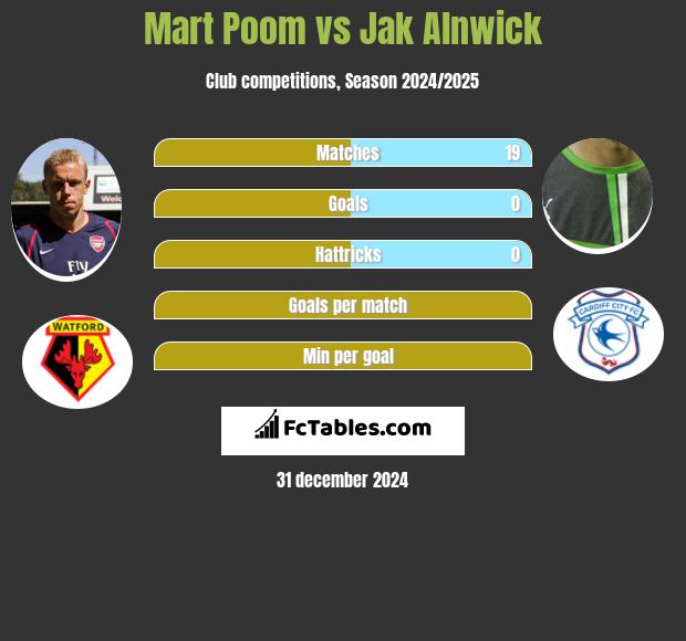 Mart Poom vs Jak Alnwick h2h player stats