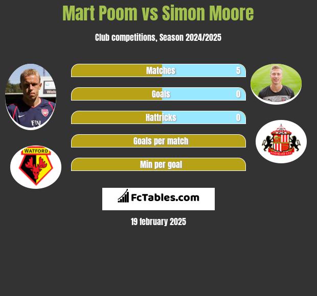 Mart Poom vs Simon Moore h2h player stats