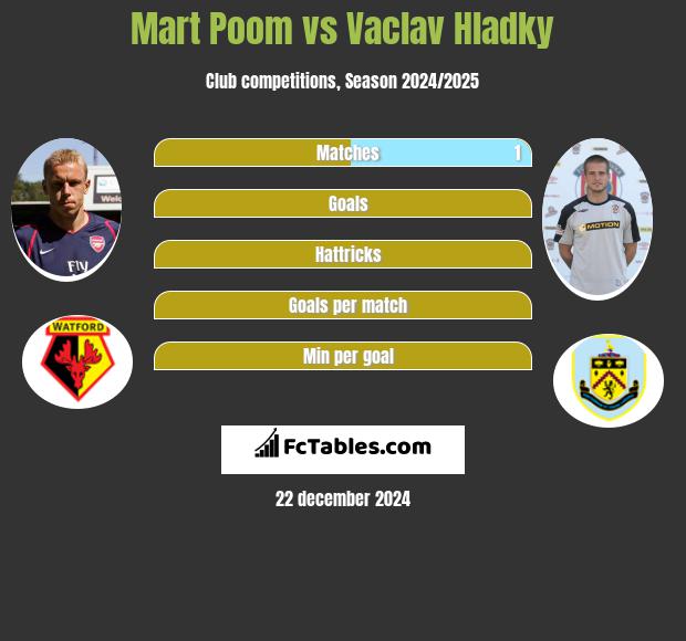 Mart Poom vs Vaclav Hladky h2h player stats