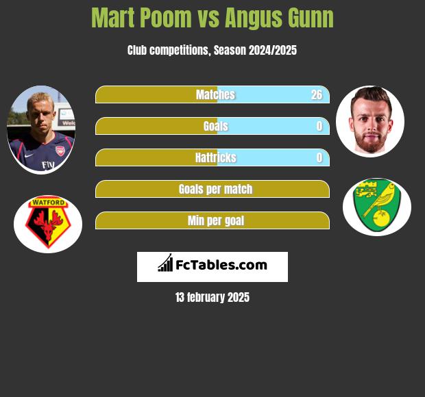 Mart Poom vs Angus Gunn h2h player stats