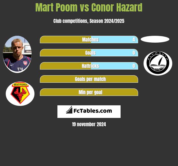 Mart Poom vs Conor Hazard h2h player stats