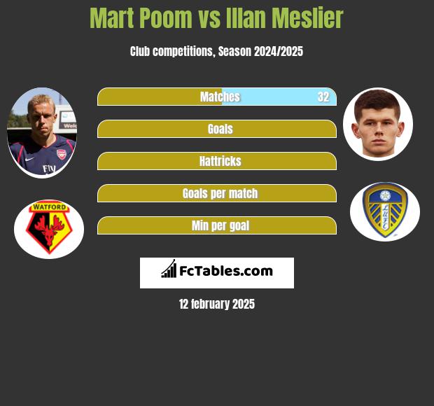 Mart Poom vs Illan Meslier h2h player stats