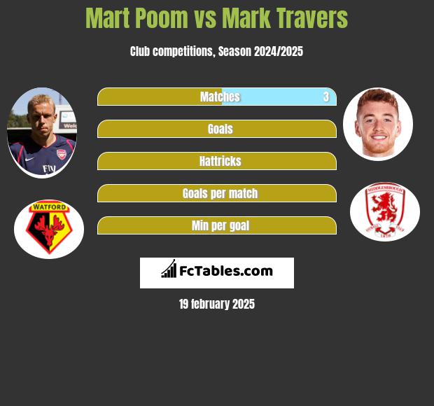 Mart Poom vs Mark Travers h2h player stats