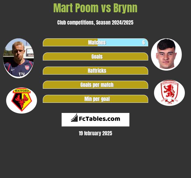 Mart Poom vs Brynn h2h player stats