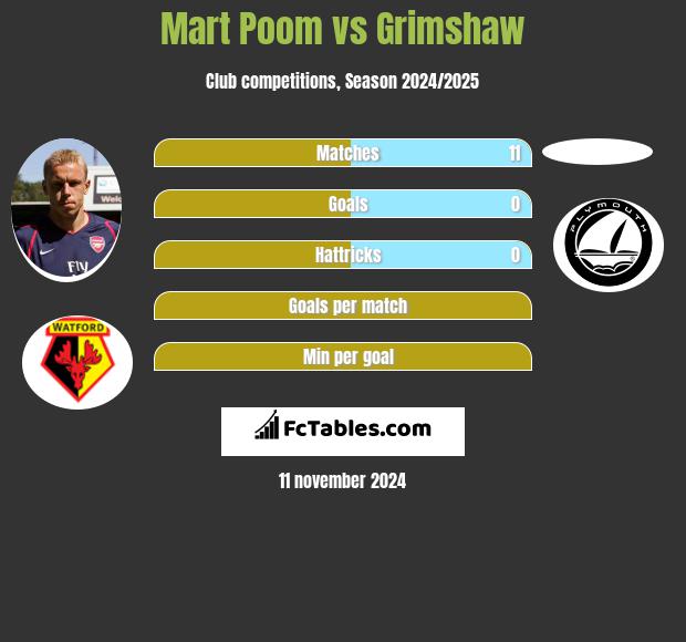 Mart Poom vs Grimshaw h2h player stats