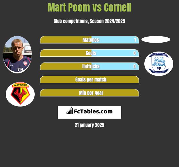 Mart Poom vs Cornell h2h player stats