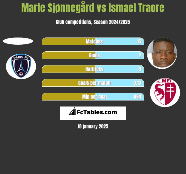 Marte Sjønnegård vs Ismael Traore h2h player stats