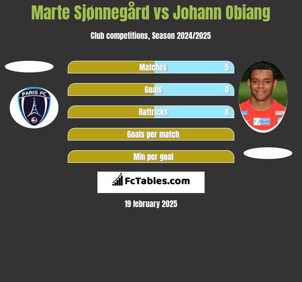 Marte Sjønnegård vs Johann Obiang h2h player stats