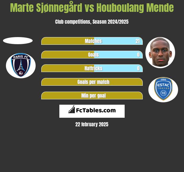 Marte Sjønnegård vs Houboulang Mende h2h player stats