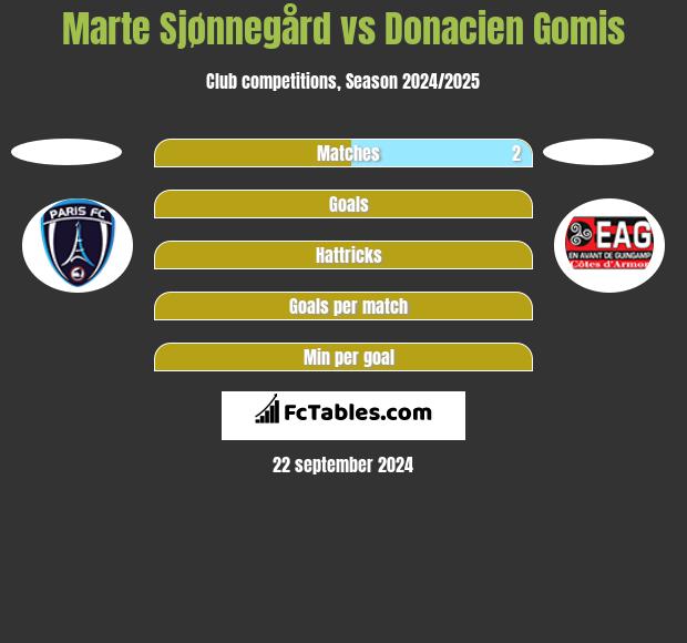 Marte Sjønnegård vs Donacien Gomis h2h player stats