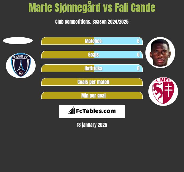 Marte Sjønnegård vs Fali Cande h2h player stats