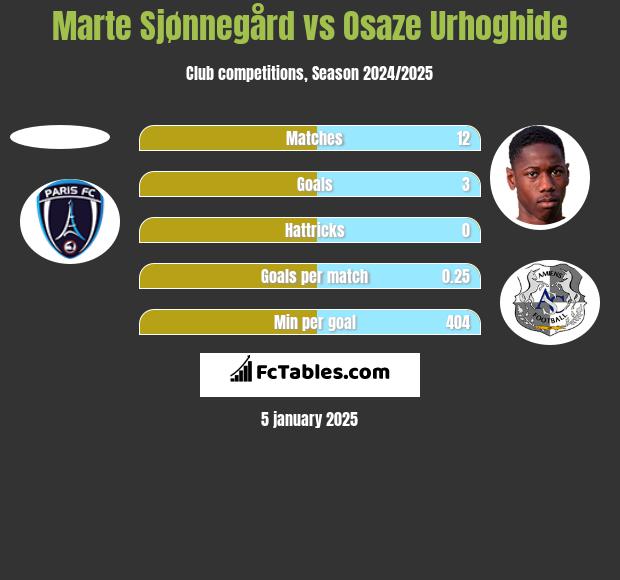 Marte Sjønnegård vs Osaze Urhoghide h2h player stats