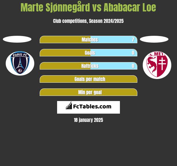 Marte Sjønnegård vs Ababacar Loe h2h player stats