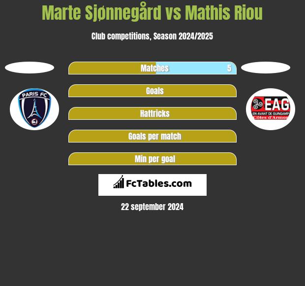 Marte Sjønnegård vs Mathis Riou h2h player stats