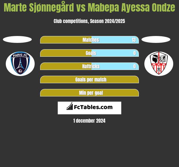 Marte Sjønnegård vs Mabepa Ayessa Ondze h2h player stats