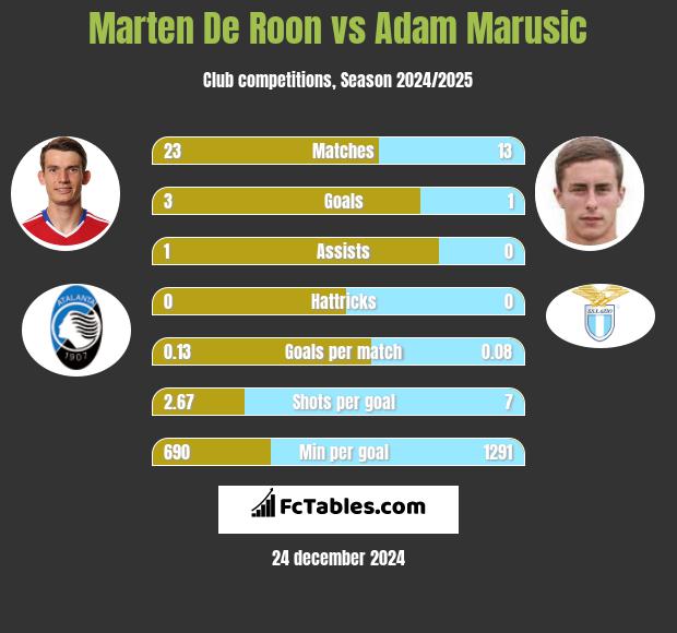 Marten De Roon vs Adam Marusic h2h player stats