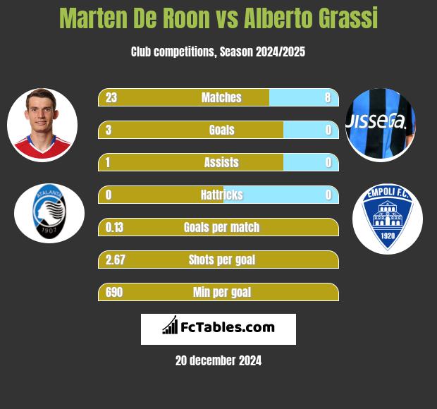 Marten De Roon vs Alberto Grassi h2h player stats