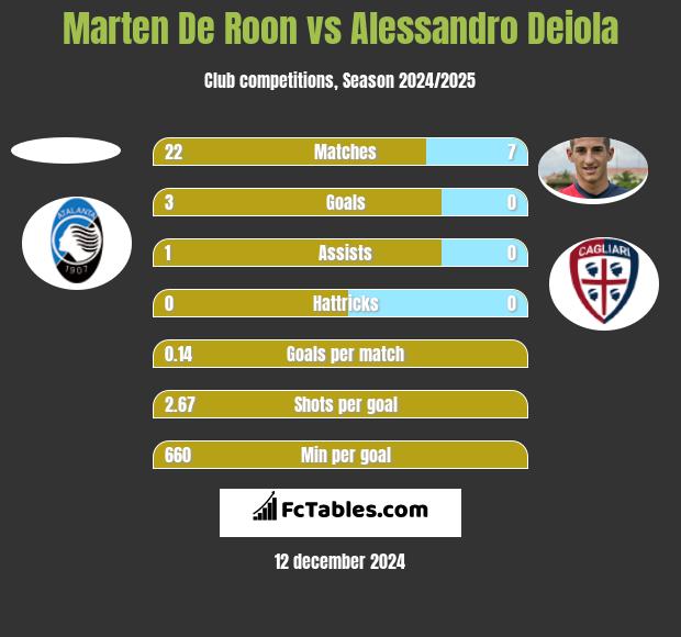 Marten De Roon vs Alessandro Deiola h2h player stats