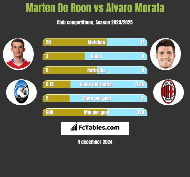 Marten De Roon vs Alvaro Morata h2h player stats