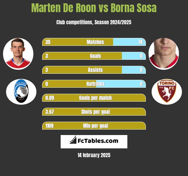 Marten De Roon vs Borna Sosa h2h player stats