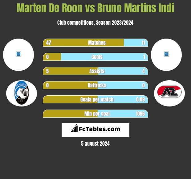 Marten De Roon vs Bruno Martins Indi h2h player stats