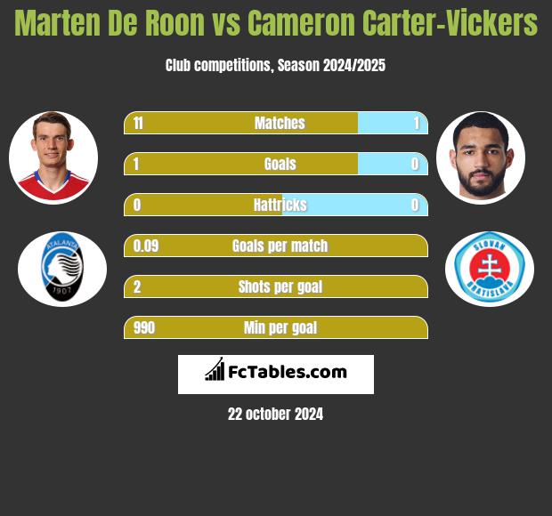 Marten De Roon vs Cameron Carter-Vickers h2h player stats