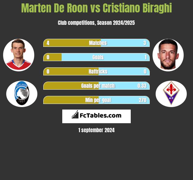 Marten De Roon vs Cristiano Biraghi h2h player stats