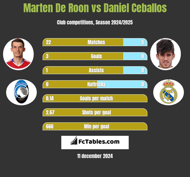 Marten De Roon vs Daniel Ceballos h2h player stats