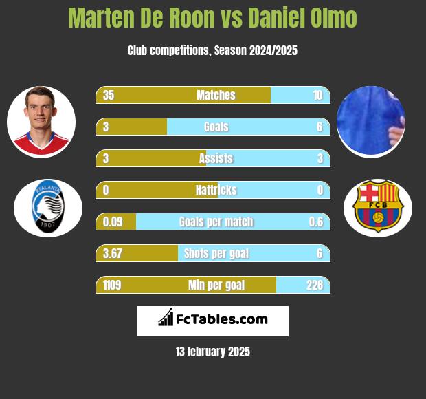 Marten De Roon vs Daniel Olmo h2h player stats