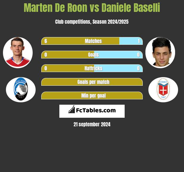 Marten De Roon vs Daniele Baselli h2h player stats