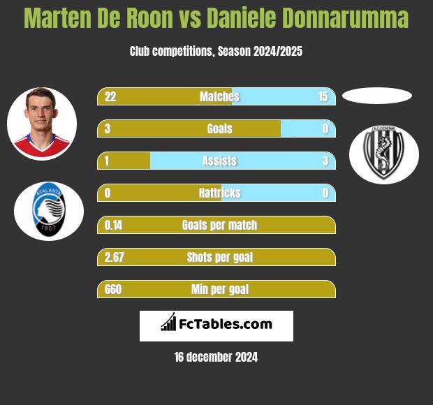 Marten De Roon vs Daniele Donnarumma h2h player stats