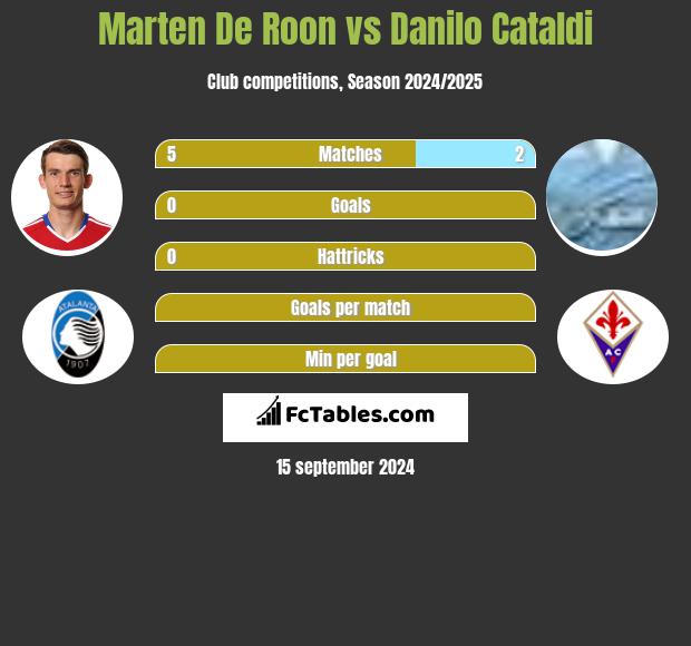 Marten De Roon vs Danilo Cataldi h2h player stats