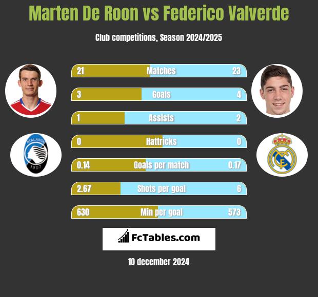 Marten De Roon vs Federico Valverde h2h player stats