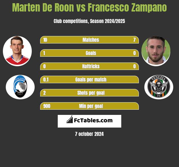 Marten De Roon vs Francesco Zampano h2h player stats