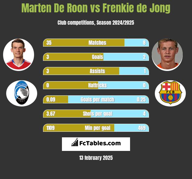 Marten De Roon vs Frenkie de Jong h2h player stats