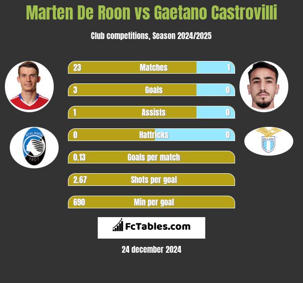 Marten De Roon vs Gaetano Castrovilli h2h player stats