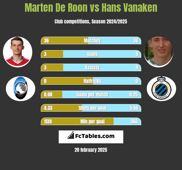 Marten De Roon vs Hans Vanaken h2h player stats