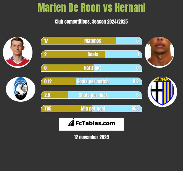 Marten De Roon vs Hernani h2h player stats