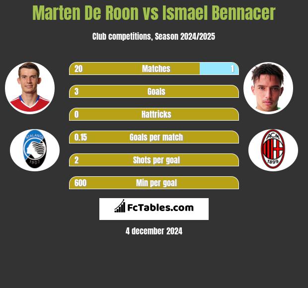 Marten De Roon vs Ismael Bennacer h2h player stats