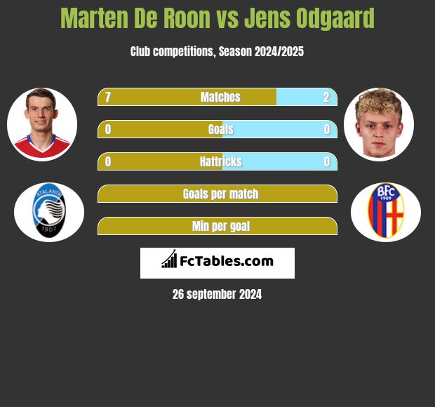 Marten De Roon vs Jens Odgaard h2h player stats