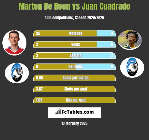 Marten De Roon vs Juan Cuadrado h2h player stats