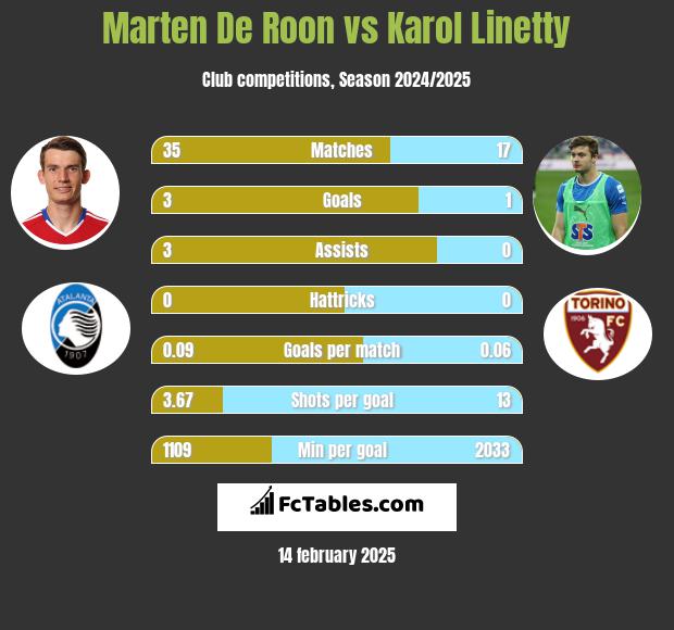 Marten De Roon vs Karol Linetty h2h player stats