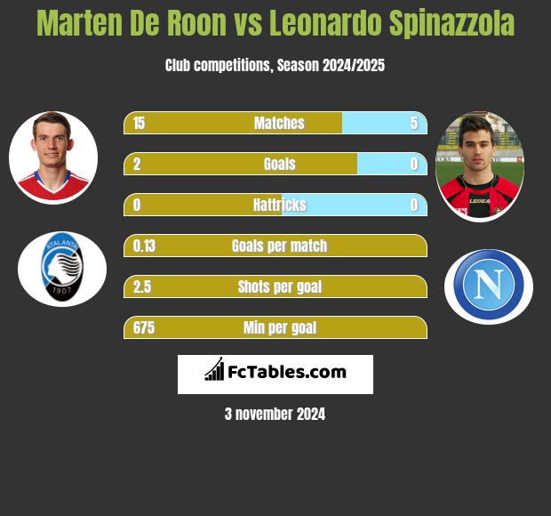 Marten De Roon vs Leonardo Spinazzola h2h player stats